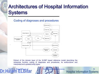Health Information Systems 50
Health Information Systems 50
Architectures of Hospital Information
Systems
Coding of diagnoses and procedures
.
Extract of the domain layer of the 3LGM² based reference model describing the
enterprise function coding of diagnoses and procedures, its subfunctions and
interpreted and updated entity types.
WJPP ter Burg MSc et. al
 