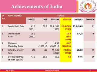 Achievements of India
Apr 30, 2016 Health for all to SDG 25
Sr.
No.
PARAMETERS YEARS
1951-61 1961 1991-94 1998-99 2002/03 ...