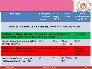 Indicator Year 1990
Actual/est.
value
MDG
target
2015
Latest
status
Likely
achievement
by 2015
MDG 1: ERADICATE EXTREME PO...