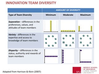 INNOVATION TEAM DIVERSITY
AMOUNT OF DIVERSITY
Type of Team Diversity Minimum Moderate Maximum
Separation – differences in the
preferences, values, and
attitudes of team members
Variety - differences in the
expertise and access to
knowledge of team members
Disparity – differences in the
status, authority and rewards of
team members
Adapted from Harrison & Klein (2007):
 