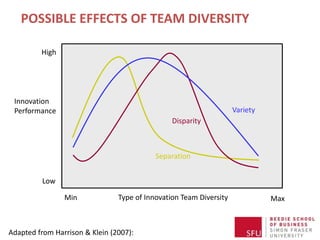 POSSIBLE EFFECTS OF TEAM DIVERSITY
Type of Innovation Team Diversity
Innovation
Performance
Low
High
Min Max
Separation
Disparity
Variety
Adapted from Harrison & Klein (2007):
 