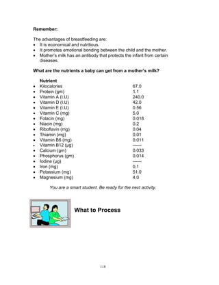Remember:
The advantages of breastfeeding are:
 It is economical and nutritious.
 It promotes emotional bonding between the child and the mother.
 Mother‟s milk has an antibody that protects the infant from certain
diseases.
What are the nutrients a baby can get from a mother’s milk?




















Nutrient
Kilocalories
Protein (gm)
Vitamin A (I.U)
Vitamin D (I.U)
Vitamin E (I.U)
Vitamin C (mg)
Folacin (mg)
Niacin (mg)
Riboflavin (mg)
Thiamin (mg)
Vitamin B6 (mg)
Vitamin B12 (µg)
Calcium (gm)
Phosphorus (gm)
Iodine (µg)
Iron (mg)
Potassium (mg)
Magnesium (mg)

67.0
1.1
240.0
42.0
0.56
5.0
0.018
0.2
0.04
0.01
0.011
-----0.033
0.014
-----0.1
51.0
4.0

You are a smart student. Be ready for the next activity.

What to Process

118

 