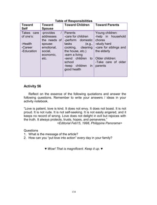 Table of Responsibilities
Toward
Toward
Toward Children
Toward Parents
Self
Spouse
Takes care -provides
/ Parents
Young children:
of one‟s:
addresses
-care for children
-help in household
the needs of -perform domestic chores
-Health
spouse:
tasks
(e.g., -study hard
-Career
emotional,
cooking, cleaning -care for siblings and
-Education
social,
the house, etc.)
the elderly
economic,
-earn a living
etc.
-send children to Older children:
school
-Take care of older
-keep children in parents
good health

Activity 56
Reflect on the essence of the following quotations and answer the
following questions. Remember to write your answers / ideas in your
activity notebook.
“Love is patient, love is kind. It does not envy. It does not boast. It is not
proud. It is not rude. It is not self-seeking. It is not easily angered, and it
keeps no record of wrong. Love does not delight in evil but rejoices with
the truth. It always protects, trusts, hopes, and perseveres.”
<Editorial Feb15, 1998, Philippine Panorama>
Questions
1. What is the message of the article?
2. How can you “put love into action” every day in your family?
♥ Wow! That is magnificent. Keep it up. ♥

134

 