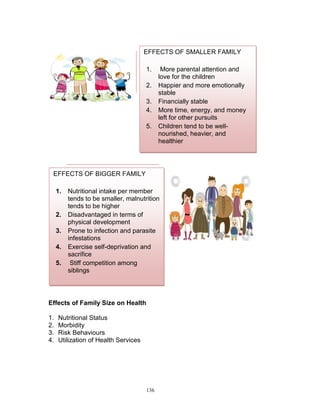 EFFECTS OF SMALLER FAMILY
1.
2.
3.
4.
5.

More parental attention and
love for the children
Happier and more emotionally
stable
Financially stable
More time, energy, and money
left for other pursuits
Children tend to be wellnourished, heavier, and
healthier

EFFECTS OF BIGGER FAMILY
1.

2.
3.
4.
5.

Nutritional intake per member
tends to be smaller, malnutrition
tends to be higher
Disadvantaged in terms of
physical development
Prone to infection and parasite
infestations
Exercise self-deprivation and
sacrifice
Stiff competition among
siblings

Effects of Family Size on Health
1.
2.
3.
4.

Nutritional Status
Morbidity
Risk Behaviours
Utilization of Health Services

136

 