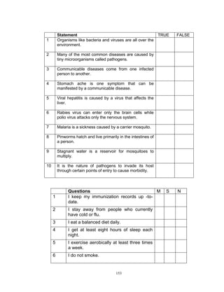 Statement
TRUE
Organisms like bacteria and viruses are all over the
environment.

1

2

Many of the most common diseases are caused by
tiny microorganisms called pathogens.

3

Communicable diseases come from one infected
person to another.

4

Stomach ache is one symptom that can be
manifested by a communicable disease.

5

Viral hepatitis is caused by a virus that affects the
liver.

6

Rabies virus can enter only the brain cells while
polio virus attacks only the nervous system.

7

Malaria is a sickness caused by a carrier mosquito.

8

Pinworms hatch and live primarily in the intestines of
a person.

9

Stagnant water is a reservoir for mosquitoes to
multiply.

10

FALSE

It is the nature of pathogens to invade its host
through certain points of entry to cause morbidity.

1

Questions
M
I keep my immunization records up -todate.

2

I stay away from people who currently
have cold or flu.

3

I eat a balanced diet daily.

4

I get at least eight hours of sleep each
night.

5

I exercise aerobically at least three times
a week.

6

I do not smoke.

153

S

N

 
