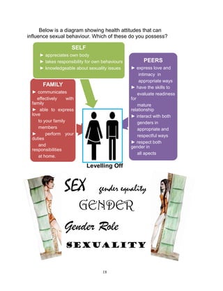 Below is a diagram showing health attitudes that can
influence sexual behaviour. Which of these do you possess?

SELF
► appreciates own body
► takes responsibility for own behaviours
► knowledgeable about sexuality issues

FAMILY
► communicates
effectively
with
family
► able to express
love
to your family
members
►
perform your
duties
and
responsibilities
at home.

PEERS
► express love and
intimacy in
appropriate ways
► have the skills to
evaluate readiness
for
mature
relationship
► interact with both
genders in
appropriate and
respectful ways
► respect both
gender in
all apects

Levelling Off

SEX

gender equality

GENDER
Gender Role
SEXUALITY

18

 