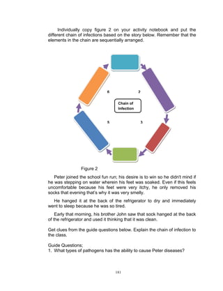 Individually copy figure 2 on your activity notebook and put the
different chain of infections based on the story below. Remember that the
elements in the chain are sequentially arranged.

6

2
Chain of
Infection

5

3

Figure 2
Peter joined the school fun run; his desire is to win so he didn't mind if
he was stepping on water wherein his feet was soaked. Even if this feels
uncomfortable because his feet were very itchy, he only removed his
socks that evening that‟s why it was very smelly.
He hanged it at the back of the refrigerator to dry and immediately
went to sleep because he was so tired.
Early that morning, his brother John saw that sock hanged at the back
of the refrigerator and used it thinking that it was clean.
Get clues from the guide questions below. Explain the chain of infection to
the class.
Guide Questions;
1. What types of pathogens has the ability to cause Peter diseases?

181

 