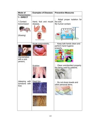 Mode of
Examples of Diseases
Transmission
I – DIRECT
1.Contact
transmission

Preventive Measures

 Adopt proper isolation for
Hand, foot and mouth the sick.
disease,
No human contact.

(Kissing)

Acute conjunctivitis,

 Keep bot hands clean and
h
perform hand hygiene
properly.

Scabies

 Clean and disinfect properly
the items used by patients.

(handshakes
with a sick
person)

(sleeping with Head lice
someone with
lice)

 Do not share towels and
other personal items.

185

 