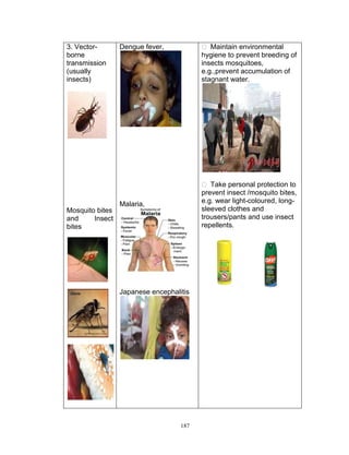 3. Vectorborne
transmission
(usually
insects)

Mosquito bites
and
Insect
bites

 Maintain environmental
hygiene to prevent breeding of
insects mosquitoes,
e.g.,prevent accumulation of
stagnant water.

Dengue fever,

 Take personal protection to
prevent insect /mosquito bites,
e.g. wear light-coloured, longsleeved clothes and
trousers/pants and use insect
repellents.

Malaria,

Japanese encephalitis

187

 