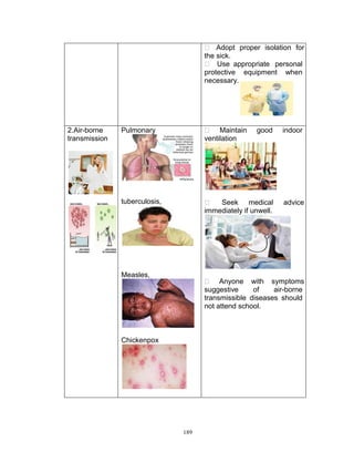  Adopt proper isolation for
the sick.
 Use appropriate personal
protective equipment when
necessary.

2.Air-borne
transmission

Pulmonary

 Maintain
ventilation

good

indoor

tuberculosis,

 Seek medical
immediately if unwell.

advice

Measles,

 Anyone with symptoms
suggestive
of
air-borne
transmissible diseases should
not attend school.

Chickenpox

189

 