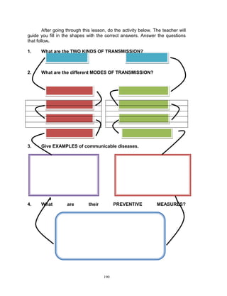 After going through this lesson, do the activity below. The teacher will
guide you fill in the shapes with the correct answers. Answer the questions
that follow.
1.

What are the TWO KINDS OF TRANSMISSION?

2.

What are the different MODES OF TRANSMISSION?

3.

Give EXAMPLES of communicable diseases.

4.

What

are

their

PREVENTIVE

190

MEASURES?

 