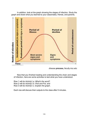 In addition, look at the graph showing the stages of infection. Study the
graph and share what you learned to your classmates, friends, and parents.

disease process, faculty.irsc.edu

Now that you finished reading and understanding the chain and stages
of infection, here are some activities to test what you have understood.
Row 1 will do Activity1.a: What’s the word?
Row 2 will do Activity1.b: Pick and Put, and
Row 3 will do Activity1.c: Explain the graph.
Each row will discuss their outputs to the class after 5 minutes.

194

 