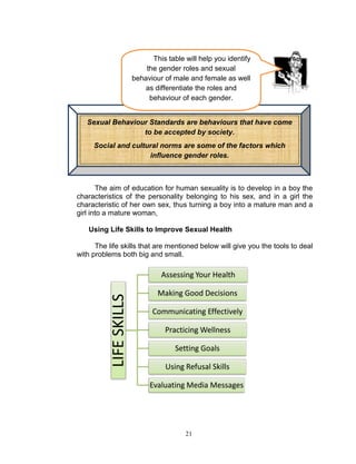 This table will help you identify
the gender roles and sexual
behaviour of male and female as well
as differentiate the roles and
behaviour of each gender.
Sexual Behaviour Standards are behaviours that have come
to be accepted by society.
Social and cultural norms are some of the factors which
influence gender roles.

The aim of education for human sexuality is to develop in a boy the
characteristics of the personality belonging to his sex, and in a girl the
characteristic of her own sex, thus turning a boy into a mature man and a
girl into a mature woman,
Using Life Skills to Improve Sexual Health
The life skills that are mentioned below will give you the tools to deal
with problems both big and small.

LIFE SKILLS

Assessing Your Health
Making Good Decisions
Communicating Effectively
Practicing Wellness
Setting Goals
Using Refusal Skills
Evaluating Media Messages

21

 