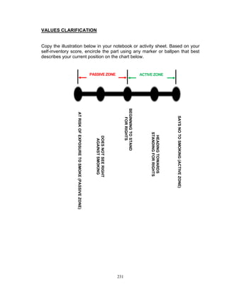 VALUES CLARIFICATION

Copy the illustration below in your notebook or activity sheet. Based on your
self-inventory score, encircle the part using any marker or ballpen that best
describes your current position on the chart below.

PASSIVE ZONE

ACTIVE ZONE

SAYS NO TO SMOKING (ACTIVE ZONE)

HEADING TOWARDS
STANDING FOR RIGHTS

BEGINNING TO STAND
FOR RIGHTS

DOES NOT SEE RIGHT
AGAINST SMOKING

AT RISK OF EXPOSURE TO SMOKE (PASSIVE ZONE)

231

 