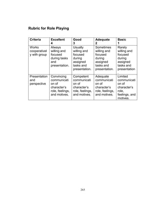 Rubric for Role Playing
Criteria
Works
cooperativel
y with group

Presentation
and
perspective

Excellent
4
Always
willing and
focused
during tasks
and
presentation.

Good
3
Usually
willing and
focused
during
assigned
tasks and
presentation.

Adequate
2
Sometimes
willing and
focused
during
assigned
tasks and
presentation.

Convincing
communicati
on of
character‟s
role, feelings,
and motives.

Competent
communicati
on of
character‟s
role, feelings,
and motives.

Adequate
communicati
on of
character‟s
role, feelings,
and motives.

265

Basic
1
Rarely
willing and
focused
during
assigned
tasks and
presentation
.
Limited
communicati
on of
character‟s
role,
feelings, and
motives.

 