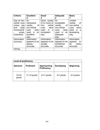 Criteria
Use of nonverbal cues
(voice, eye
and
body
movements
,
props,
costumes)
Information
accuracy

Excellent
4
An
impressive
variety
of
non-verbal
cues
were
used in an
excellent
way.
Information
appears to be
always
accurate.

Good
3
Good variety
(3 or more) of
non- verbal
cues
were
used in a
competent
way.

Adequate
2
An
acceptable
variety
of
non-verbal
cues
were
used in an
adequate
way.
Information
Information
appears to be appears to be
usually
sometimes
accurate.
accurate.

Basic
1
Limited
variety
of
non-verbal
cues were
used in a
developing
way.
Information
appears to
be
rarely
accurate.

TOTAL

Level of proficiency
Advance

15-16
points

Proficient

11-14 points

Approaching
Proficiency

8-11 points

266

Developing

Beginning

4-7 points

0-3 points

 