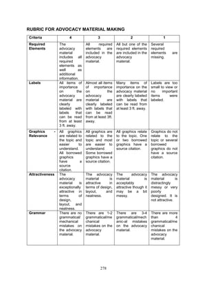 RUBRIC FOR ADVOCACY MATERIAL MAKING
Criteria

4

Labels

Graphics
Relevance

-

Attractiveness

Grammar

2

The
advocacy
material
includes all
required
elements as
well
as
additional
information.
All items of
importance
on
the
advocacy
material are
clearly
labeled with
labels
that
can be read
from at least
3 ft. away.

Required
Elements

3
All
required
elements
are
included in the
advocacy
material.

All but one of the
required elements
are included in the
advocacy
material.

Several
required
elements
missing.

Almost all items
of importance
on
the
advocacy
material
are
clearly labeled
with labels that
can be read
from at least 3ft.
away.

Many items of
importance on the
advocacy material
are clearly labeled
with labels that
can be read from
at least 3 ft. away.

Labels are too
small to view or
no
important
items
were
labeled.

All graphics
are related to
the topic and
easier
to
understand.
All borrowed
graphics
have
a
source
citation.
The
advocacy
material
is
exceptionally
attractive in
terms
of
design,
layout, and
neatness.
There are no
grammatical/
mechanical
mistakes on
the advocacy
material.

All graphics are
related to the
topic and most
are easier to
understand.
Some borrowed
graphics have a
source citation.

All graphics relate
to the topic. One
or two borrowed
graphics have a
source citation.

Graphics do not
relate to the
topic or several
borrowed
graphics do not
have a source
citation.

The advocacy
material
is
attractive
in
terms of design,
layout,
and
neatness.

The
advocacy
material
is
acceptably
attractive though it
may be a bit
messy.

The advocacy
material
is
distractingly
messy or very
poorly
designed. It is
not attractive.

There are 1-2
grammatical/me
chanical
mistakes on the
advocacy
material.

There are 3-4
grammatical/mech
anic-al mistakes
on the advocacy
material.

There are more
than
4
grammatical/me
chanical
mistakes on the
advocacy
material.

278

1

are

 