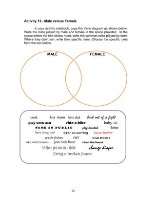 Activity 13 - Male versus Female
In your activity notebook, copy the Venn diagram as shown below.
Write the roles played by male and female in the space provided. In the
space where the two circles meet, write the common roles played by both.
Where they don‟t join, write their specific roles. Choose the specific roles
from the box below.

MALE

FEMALE

kiss mom kiss dad
play with doll
ride a bike
cook

sing in public

back out of a fight
baby-sit

play baseball

dance

have long-hair
wear an earring
have tattoo
wash dishes
cry
wear jewelry
take ballet lessons
join rock band
clean the house

invite a person on a date

change diaper

fixing a broken faucet

28

 