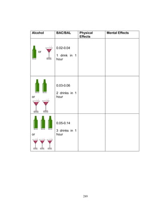 Alcohol

BAC/BAL

Physical
Effects

0.02-0.04
or
1 drink in 1
hour

0.03-0.06

or

2 drinks in 1
hour

0.05-0.14

or

3 drinks in 1
hour

289

Mental Effects

 