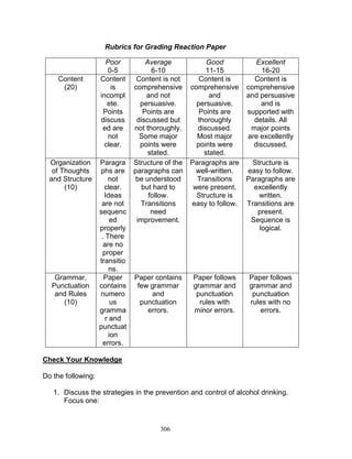Rubrics for Grading Reaction Paper

Content
(20)

Organization
of Thoughts
and Structure
(10)

Grammar,
Punctuation
and Rules
(10)

Poor
0-5
Content
is
incompl
ete.
Points
discuss
ed are
not
clear.
Paragra
phs are
not
clear.
Ideas
are not
sequenc
ed
properly
. There
are no
proper
transitio
ns.
Paper
contains
numero
us
gramma
r and
punctuat
ion
errors.

Average
6-10
Content is not
comprehensive
and not
persuasive.
Points are
discussed but
not thoroughly.
Some major
points were
stated.
Structure of the
paragraphs can
be understood
but hard to
follow.
Transitions
need
improvement.

Paper contains
few grammar
and
punctuation
errors.

Good
Excellent
11-15
16-20
Content is
Content is
comprehensive comprehensive
and
and persuasive
persuasive.
and is
Points are
supported with
thoroughly
details. All
discussed.
major points
Most major
are excellently
points were
discussed.
stated.
Paragraphs are
Structure is
well-written.
easy to follow.
Transitions
Paragraphs are
were present.
excellently
Structure is
written.
easy to follow. Transitions are
present.
Sequence is
logical.

Paper follows
grammar and
punctuation
rules with
minor errors.

Paper follows
grammar and
punctuation
rules with no
errors.

Check Your Knowledge
Do the following:
1. Discuss the strategies in the prevention and control of alcohol drinking.
Focus one:

306

 