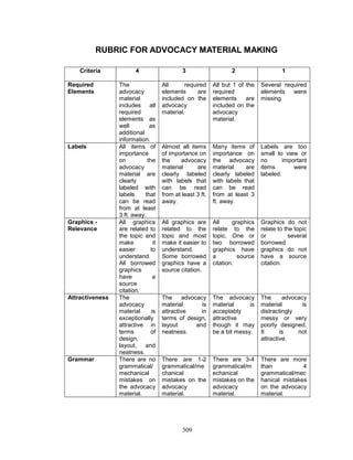 RUBRIC FOR ADVOCACY MATERIAL MAKING
Criteria
Required
Elements

Labels

Graphics Relevance

Attractiveness

Grammar

4

3

2

1

The
advocacy
material
includes all
required
elements as
well
as
additional
information.
All items of
importance
on
the
advocacy
material are
clearly
labeled with
labels
that
can be read
from at least
3 ft. away.
All graphics
are related to
the topic and
make
it
easier
to
understand.
All borrowed
graphics
have
a
source
citation.
The
advocacy
material
is
exceptionally
attractive in
terms
of
design,
layout,
and
neatness.
There are no
grammatical/
mechanical
mistakes on
the advocacy
material.

All
required
elements
are
included on the
advocacy
material.

All but 1 of the
required
elements
are
included on the
advocacy
material.

Several required
elements were
missing.

Almost all items
of importance on
the
advocacy
material
are
clearly labeled
with labels that
can be read
from at least 3 ft.
away.

Many items of
importance on
the advocacy
material
are
clearly labeled
with labels that
can be read
from at least 3
ft. away.

Labels are too
small to view or
no
important
items
were
labeled.

All graphics are
related to the
topic and most
make it easier to
understand.
Some borrowed
graphics have a
source citation.

All
graphics
relate to the
topic. One or
two borrowed
graphics have
a
source
citation.

Graphics do not
relate to the topic
or
several
borrowed
graphics do not
have a source
citation.

The
advocacy
material
is
attractive
in
terms of design,
layout
and
neatness.

The advocacy
material
is
acceptably
attractive
though it may
be a bit messy.

The
advocacy
material
is
distractingly
messy or very
poorly designed.
It
is
not
attractive.

There are 1-2
grammatical/me
chanical
mistakes on the
advocacy
material.

There are 3-4
grammatical/m
echanical
mistakes on the
advocacy
material.

There are more
than
4
grammatical/mec
hanical mistakes
on the advocacy
material.

309

 