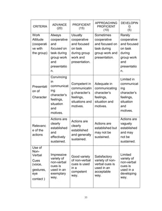 CRITERIA

Work
Attitude
(cooperati
ve with
the group)

Presentati
on of
Character

Relevanc
e of the
actions

Use of
NonVerbal
Cues
(voice,
gestures,
eye
contact )

ADVANCE
(20)

PROFICIENT
(15)

Always
cooperative
and
focused on
task during
group work
and
presentatio
n.

Usually
cooperative
and focused
on task
during group
work and
presentation.

Convincing
in
communicat
ing
character‟s
feelings,
situation
and
motives.

Competent in
communicatin
g character‟s
feelings,
situations and
motives.

Actions are
clearly
established
and
effectively
sustained.

Impressive
variety of
non-verbal
cues is
used in an
exemplary
way.

APPROACHING
PROFICIENT
(10)

DEVELOPIN
G
(5)

Sometimes
cooperative
and focused on
task during
group work and
presentation.

Rarely
cooperative
and focused
on task
during
group work
and
presentatio
n.

Adequate in
communicating
character‟s
feelings,
situation and
motives.

Limited in
communicat
ing
character‟s
feelings,
situation
and
motives.

Actions are
clearly
established
and generally
sustained.

Actions are
established but
may not be
sustained.

Actions are
vaguely
established
and may
not be
sustained.

Good variety
of non-verbal
cues is used
in a
competent
way.

Satisfactory
variety of nonverbal cues is
used in an
acceptable
way.

Limited
variety of
non-verbal
cues is
used in a
developing
way.

33

 