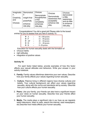 Imaginatio
n,
Creativity,
and

insight that

Choices

Choices

Demonstrat
e

enhance
role play

Choices

Demonstrate
thoughtfulnes
s that
completely
enhances
role play.

powerfully

Demonstrate
awareness that
acceptably
enhance role
play.

Choices
demonstrat
e little
awareness
and do little
to enhance
role play.

Congratulations! You did a great job! Please refer to the boxed
entries for you to assess how you fare in activity 15.









A
P
AP
D
B

-

81 -100 points
61 – 80 points
41 – 60 points
21 – 40 points
0 -20 points

Education for human sexuality deals with the formation of
virtuous habits
right attitudes
integration of positive values

Activity 16
For each factor listed below, provide examples of how this factor
affects your sexual attitudes and behaviors. Write your answer in your
activity notebook.
1. Family. Family values oftentimes determine your own values. Describe
how your family affects your values regarding human sexuality.
1. Culture. Filipinos living in different regions have diverse cultures and
beliefs. Your cultural background can affect your values regarding
sexuality, along with the norms and standards set by society. Describe
how your culture affects your human sexuality.
2. Peers. Like your family, your friends can also have a significant impact
on your views on human sexuality. Describe how your friends affect
your human sexuality.
3. Media. The media plays a significant role in our lives as we regularly
watch televisions, listen to radio, search the internet, read newspapers,
etc.Describe how media affects your human sexuality.

34

 