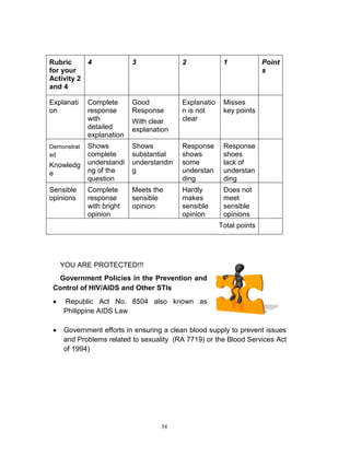 Rubric
4
for your
Activity 2
and 4

3

2

1

Explanati
on

Complete
response
with
detailed
explanation

Good
Response

Explanatio
n is not
clear

Misses
key points

Shows
complete
understandi
ng of the
question

Shows
substantial
understandin
g

Response
shows
some
understan
ding

Response
shoes
lack of
understan
ding

Complete
response
with bright
opinion

Meets the
sensible
opinion

Hardly
makes
sensible
opinion

Does not
meet
sensible
opinions

Demonstrat
ed

Knowledg
e
Sensible
opinions

With clear
explanation

Point
s

Total points

YOU ARE PROTECTED!!!
Government Policies in the Prevention and
Control of HIV/AIDS and Other STIs


Republic Act No. 8504 also known as
Philippine AIDS Law



Government efforts in ensuring a clean blood supply to prevent issues
and Problems related to sexuality (RA 7719) or the Blood Services Act
of 1994)

58

 