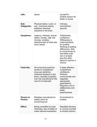 with:

desire

yourself to
another person for
better or worse.

SubCategories:

Physical desire, crush, or
lust , hormonal activity,
addictive chemical
reactions in the brain

Intimacy,
commitment,
security

Symptoms:

Urgency, intensity, sexual
desire, anxiety, high risk
choices, reckless
abandonment of what was
once valued

Faithfulness,
confidence.
Willingness to
make sacrifices
for another.
Working at settling
differences. Able
to compromise so
that either both
win or at least
give the other
person's opinion a
chance

Feels like:

All consuming euphoria
similar to recreational
drug use (addictive
chemical reactions in the
brain), stupidity (cupidity);
Can risk everything for the
next hit of adrenalin

A deep affection,
contentment,
confidence.
Partners
communicate and
negotiate
appropriate
expectations.
Requires a lot of
selflessness and
polite
assertiveness.

Person to
Person:

Reckless commitment to
satisfy one's all
consuming lust

Commitment to
another

Effect:

Being controlled by brain
chemistry; loss of ability to
make rational evaluations

Steadfast decision
to commit yourself
to another person.

80

 