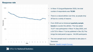 Response rate
• In Wave 15 (August/September 2025), the total
number of respondents was 78,565
• There is a natural attrition over time, as people drop
off due to a variety of reasons.
• From 25/26 we’ve introduced quarterly sample
boosts to counter this attrition. This has added
15,071 new participants in Wave 14 (Sep 2025), and
a 24,733 in Wave 17 (to be published in Dec 25).This
brings the total panel to approx. 144,000 participants.
• The next sample boost is scheduled to take place in
December.
Source: Health Insight Survey
 