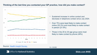 Slido.com #HIS
Thinking of the last time you contacted your GP practice, how did you make contact?
• Sustained increase in online contact and
decrease in telephone contact since July 2024.
• Over 75’s were least likely to make contact
online (32.3%) and most likely to make contact
in person (21.9%).
• Those in the 25 to 34 age group were most
likely to make contact by phone (49%)
N = 35,952
Source: Health Insight Survey
 