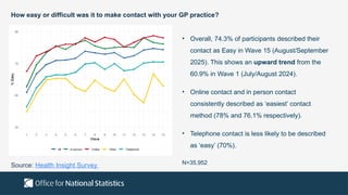 How easy or difficult was it to make contact with your GP practice?
• Overall, 74.3% of participants described their
contact as Easy in Wave 15 (August/September
2025). This shows an upward trend from the
60.9% in Wave 1 (July/August 2024).
• Online contact and in person contact
consistently described as ‘easiest’ contact
method (78% and 76.1% respectively).
• Telephone contact is less likely to be described
as ‘easy’ (70%).
N=35,952
Source: Health Insight Survey
 