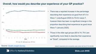 Slido.com #HIS
Overall, how would you describe your experience of your GP practice?
• There was a reported increase in the percentage
describing their experience as good from 67.4 in
Wave 1 (July/August 2024) to 74.8 in wave 7,
however there has been no significant change in the
proportion describing their experience as good since
Wave 7 (January 2025).
• Those in the older age groups (65 to 74, 75+) are
significantly more likely to describe their experience
as "Good", compared to the average.
Asked to respondents who successfully made contact with their GP (N=38,084)
Source: Health Insight Survey
 