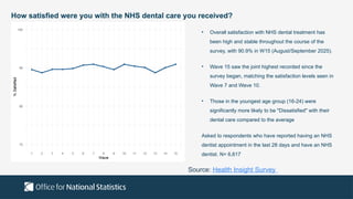 How satisfied were you with the NHS dental care you received?
• Overall satisfaction with NHS dental treatment has
been high and stable throughout the course of the
survey, with 90.9% in W15 (August/September 2025).
• Wave 15 saw the joint highest recorded since the
survey began, matching the satisfaction levels seen in
Wave 7 and Wave 10.
• Those in the youngest age group (16-24) were
significantly more likely to be "Dissatisfied" with their
dental care compared to the average
Asked to respondents who have reported having an NHS
dentist appointment in the last 28 days and have an NHS
dentist. N= 6,617
Source: Health Insight Survey
 