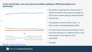 In the last 28 days, have you had any problems getting an NHS prescription at a
pharmacy?
• Since Wave 1 (July/August 24), there has been a
significant increase in the proportion of people who
did not have a problem getting an NHS prescription
at a pharmacy.
• This proportion rose from 79.9% in Wave 1 to
88.4% in Wave 15 (August/September 2025).
• The most common issue faced was having to return
to the same pharmacy on a different occasion to get
the prescription, which affected 8.3% of
respondents.
• N=53,548
Source: Health Insight Survey
 