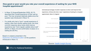 How good or poor would you rate your overall experience of waiting for your NHS
hospital appointment?
• In Wave 15 (August/September 2025), 45.1%
described their overall experience of their wait as
poor. This has remained relatively stable since the
question was introduced in Wave 13.
• For adults who had a "poor" overall experience of
waiting, other than shorter waiting times, the most
common response about what could improve
experience was "more regular updates about wait”
(64.6% in Wave 14) and confirmation of place on a
waiting list (50.9%).
Based on analysis presented in the
September 25 statistical bulletin on the questions
introduced in Wave 13.
Source: Health Insight Survey
 