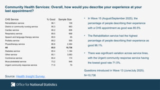 Community Health Services: Overall, how would you describe your experience at your
last appointment?
• In Wave 15 (August/September 2025), the
percentage of people describing their experience
with a CHS appointment as good was 85.5%
• The Rehabilitation service had the highest
percentage of people describing their experience as
good 96.1%.
• There was significant variation across service lines,
with the Urgent community response service having
the lowest good rate 71.5%.
Questions introduced in Wave 13 (June/July 2025).
N=10,736
CHS Service % Good Sample Size
Rehabilitation service 96.1 109
District or community nursing service 90.3 883
Cardiac service 90.2 606
Respiratory service 89.5 668
Speech and language therapy service 89.5 65
Podiatry service 89.2 555
Physiotherapy service 86.6 2,384
All 85.5 10,736
Diabetes service 85.4 1,184
Other service 85.1 3,083
Continence service 80.4 174
Musculoskeletal service 73.2 946
Urgent community response service 71.5 79
Source: Health Insight Survey
 