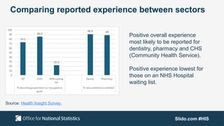 Slido.com #HIS
Comparing reported experience between sectors
Positive overall experience
most likely to be reported for
dentistry, pharmacy and CHS
(Community Health Service).
Positive experience lowest for
those on an NHS Hospital
waiting list.
Source: Health Insight Survey
 