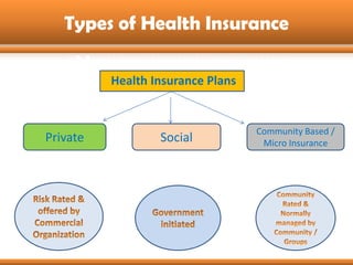 Types of Health Insurance

          Health Insurance Plans


                                   Community Based /
Private...