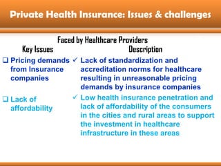 Private Health Insurance: Issues & challenges

                Faced by Healthcare Providers
     Key Issues              ...