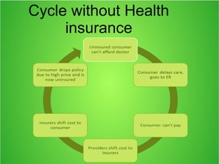 Cycle without Health
insurance
 
