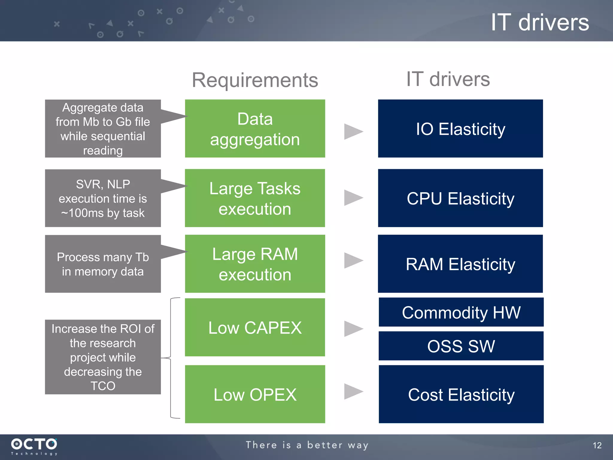 IT drivers

                      Requirements   IT drivers
  Aggregate data
from Mb to Gb file        Data
 while sequential                     IO Elasticity
                       aggregation
     reading

    SVR, NLP           Large Tasks
 execution time is                   CPU Elasticity
 ~100ms by task         execution

Process many Tb        Large RAM
 in memory data                      RAM Elasticity
                        execution

                                     Commodity HW
Increase the ROI of    Low CAPEX
    the research                       OSS SW
    project while
  decreasing the
        TCO
                        Low OPEX     Cost Elasticity

                                                             12
 