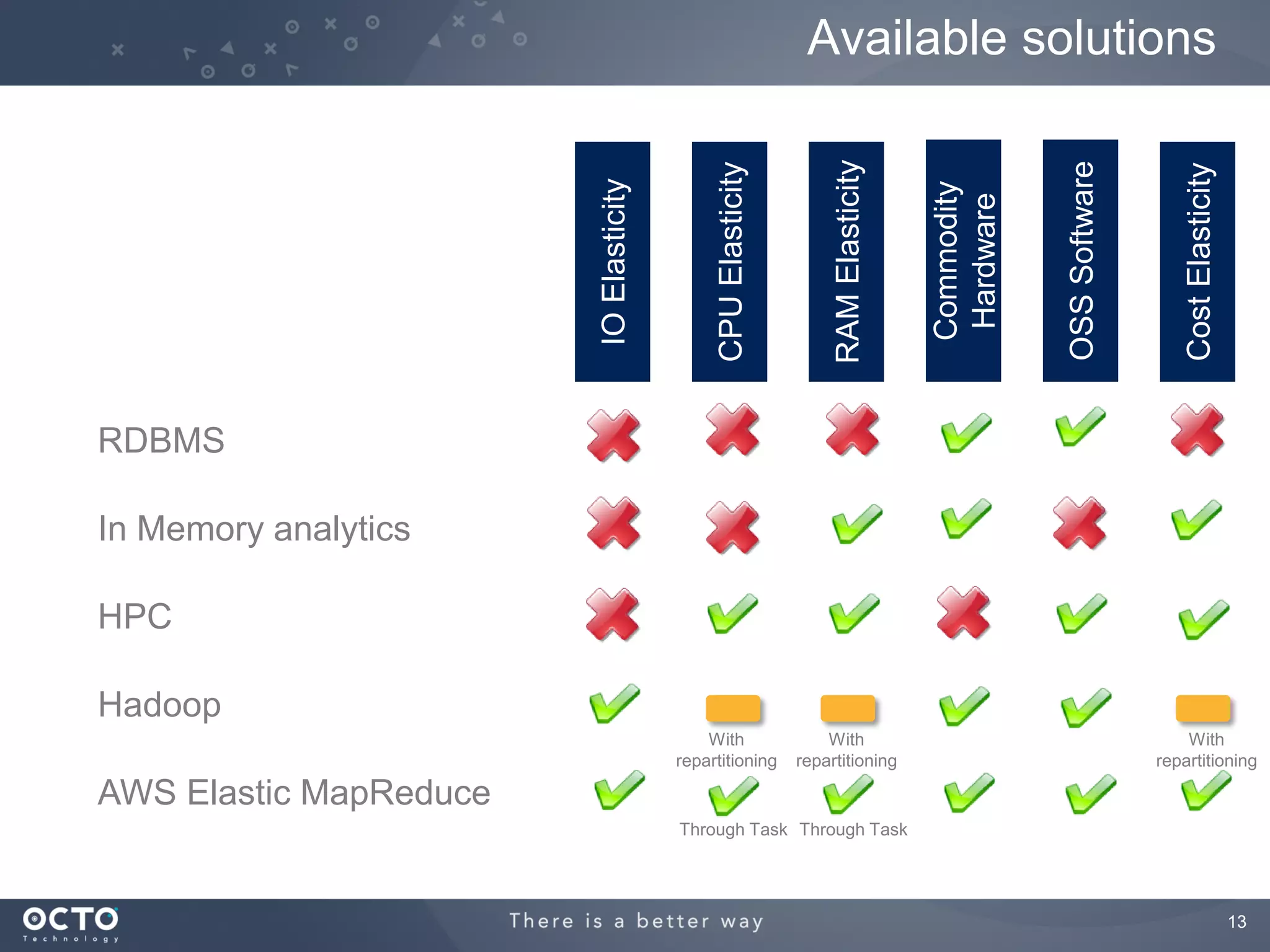 Available solutions




                                                                   RAM Elasticity




                                                                                                OSS Software
                                             CPU Elasticity




                                                                                                                   Cost Elasticity
                        IO Elasticity




                                                                                    Commodity
                                                                                     Hardware
RDBMS

In Memory analytics

HPC

Hadoop
                                            With                  With                                             With
                                        repartitioning        repartitioning                                   repartitioning

AWS Elastic MapReduce
                                        Through Task Through Task




                                                                                                                                     13
 