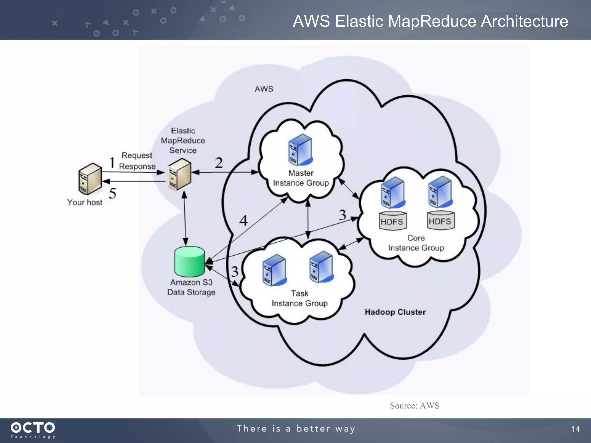 AWS Elastic MapReduce Architecture




           Source: AWS

                                     14
 