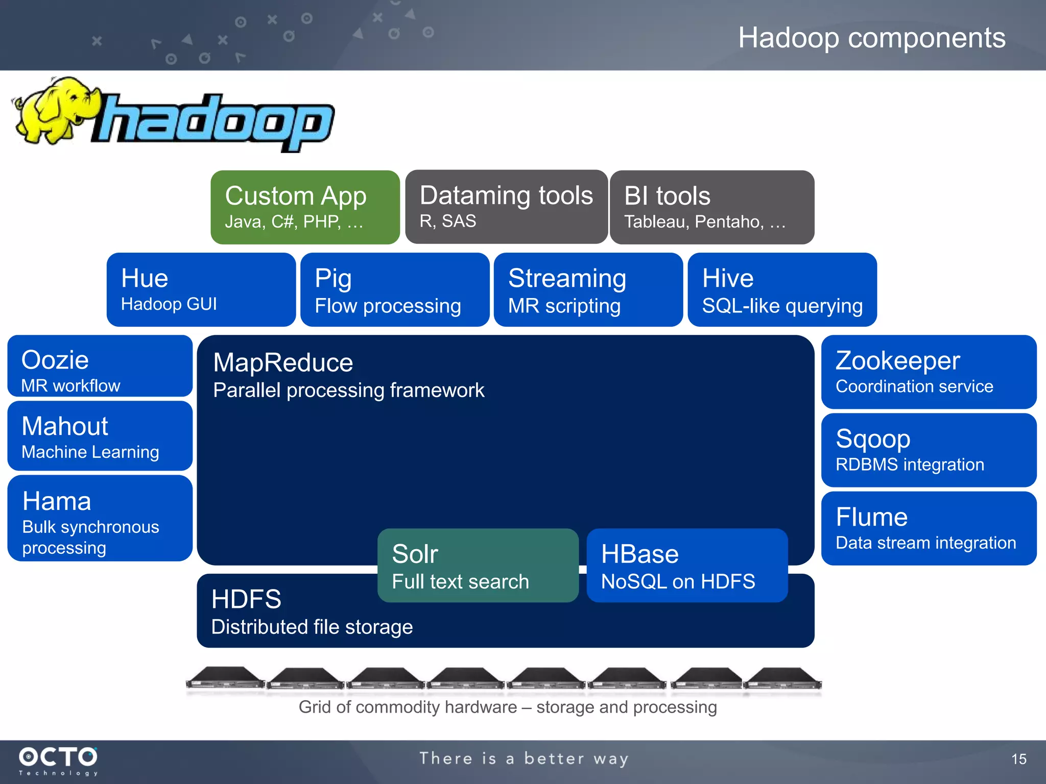 Hadoop components




                           Custom App             Dataming tools           BI tools
                           Java, C#, PHP, …       R, SAS                   Tableau, Pentaho, …


              Hue                    Pig                    Streaming               Hive
              Hadoop GUI             Flow processing        MR scripting            SQL-like querying

Oozie                  MapReduce                                                                  Zookeeper
MR workflow            Parallel processing framework                                              Coordination service

Mahout                                                                                            Sqoop
Machine Learning
                                                                                                  RDBMS integration

Hama
Bulk synchronous                                                                                  Flume
processing                                                                                        Data stream integration
                                              Solr                     HBase
                                              Full text search         NoSQL on HDFS
                       HDFS
                       Distributed file storage


                                   Grid of commodity hardware – storage and processing

                                                                                                                         15
 
