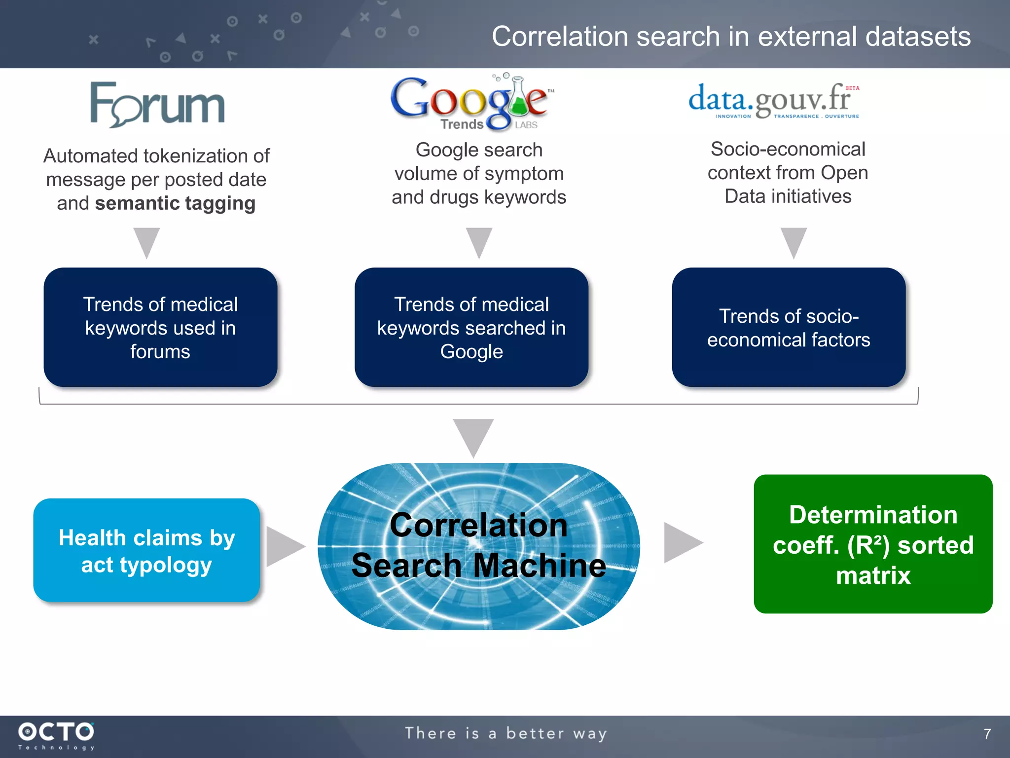 Correlation search in external datasets



Automated tokenization of       Google search             Socio-economical
message per posted date       volume of symptom           context from Open
 and semantic tagging         and drugs keywords            Data initiatives




    Trends of medical          Trends of medical
                                                           Trends of socio-
    keywords used in         keywords searched in
                                                          economical factors
         forums                     Google




                                                                  Determination
 Health claims by             Correlation
                                                                 coeff. (R²) sorted
   act typology             Search Machine                            matrix




                                                                                      7
 
