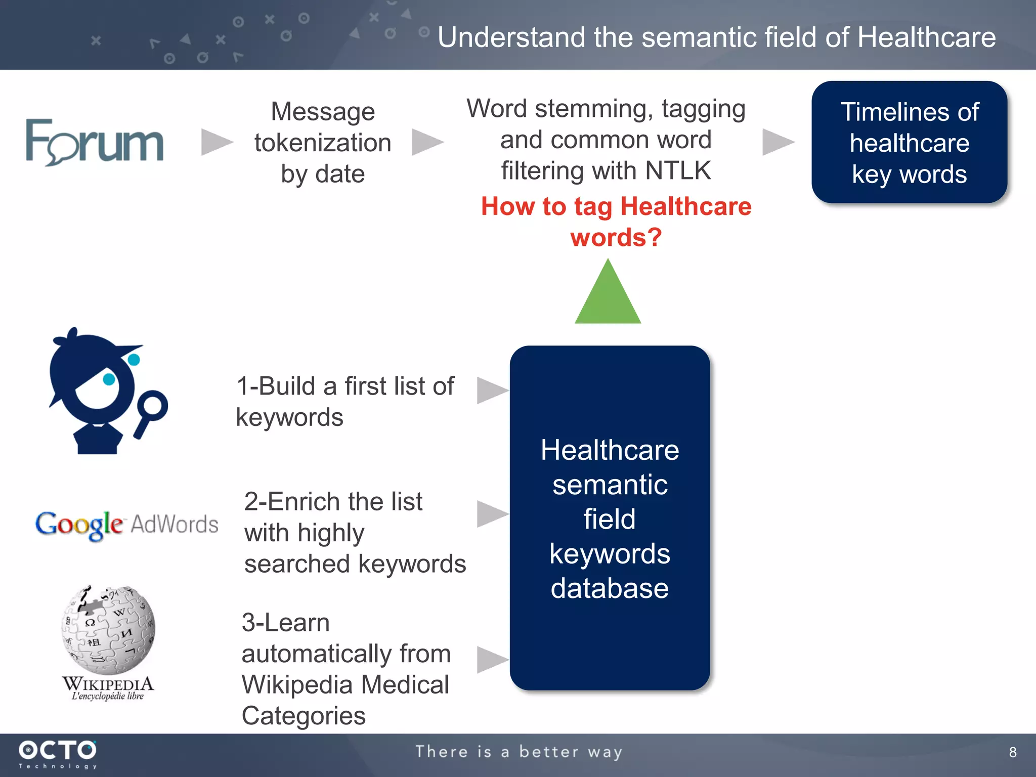 Understand the semantic field of Healthcare

   Message                Word stemming, tagging   Timelines of
 tokenization               and common word         healthcare
   by date                  filtering with NTLK     key words
                           How to tag Healthcare
                                    words?




1-Build a first list of
keywords
                               Healthcare
                                semantic
2-Enrich the list
with highly                       field
searched keywords              keywords
                               database
3-Learn
automatically from
Wikipedia Medical
Categories
                                                                   8
 