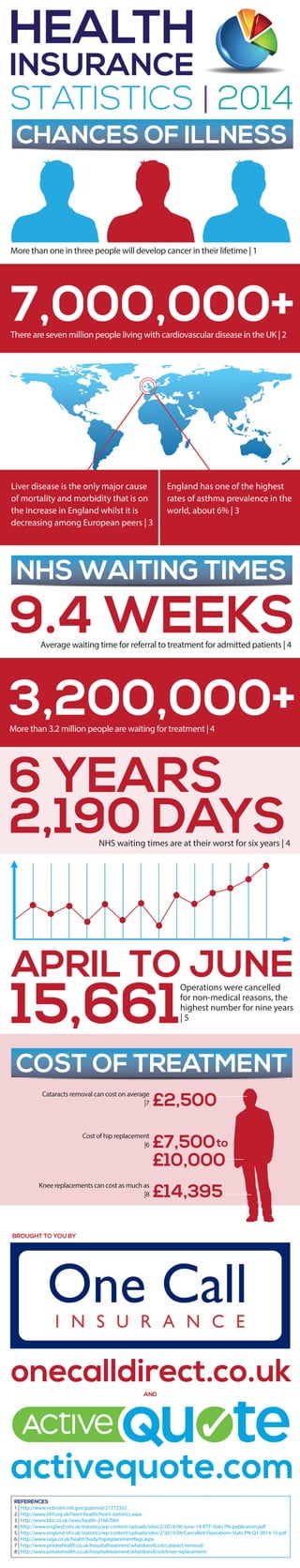 INSURANCE
HEALTH
STATISTICS | 2014
There are seven million people living with cardiovascular disease in the UK | 2
Operations were cancelled
for non-medical reasons, the
highest number for nine years
| 5
CHANCES OF ILLNESS
7,000,000+
NHS WAITING TIMES
More than one in three people will develop cancer in their lifetime | 1
More than 3.2 million people are waiting for treatment | 4
3,200,000+
6 YEARS
COST OF TREATMENT
2,190 DAYS
9.4 WEEKS
15,661
onecalldirect.co.uk
REFERENCES
1 | http://www.ncbi.nlm.nih.gov/pubmed/21772332
2 | http://www.bhf.org.uk/heart-health/heart-statistics.aspx
3 | http://www.bbc.co.uk/news/health-21667065
4 | http://www.england.nhs.uk/statistics/wp-content/uploads/sites/2/2014/06/June-14-RTT-Stats-PN-publication.pdf
5 | http://www.england.nhs.uk/statistics/wp-content/uploads/sites/2/2013/04/Cancelled-Operations-Stats-PN-Q1-2014-15.pdf
6 | http://www.saga.co.uk/health/body/hipreplacementfaqs.aspx
7 | http://www.privatehealth.co.uk/hospitaltreatment/whatdoesitcost/cataract-removal/
8 | http://www.privatehealth.co.uk/hospitaltreatment/whatdoesitcost/knee-replacement/
activequote.com
BROUGHT TO YOU BY
APRIL TO JUNE
NHS waiting times are at their worst for six years | 4
Average waiting time for referral to treatment for admitted patients | 4
England has one of the highest
rates of asthma prevalence in the
world, about 6% | 3
Liver disease is the only major cause
of mortality and morbidity that is on
the increase in England whilst it is
decreasing among European peers | 3
£2,500
Cataracts removal can cost on average
|7
£14,395
Knee replacements can cost as much as
|8
£7,500
£10,000
Cost of hip replacement
|6 to
AND
 