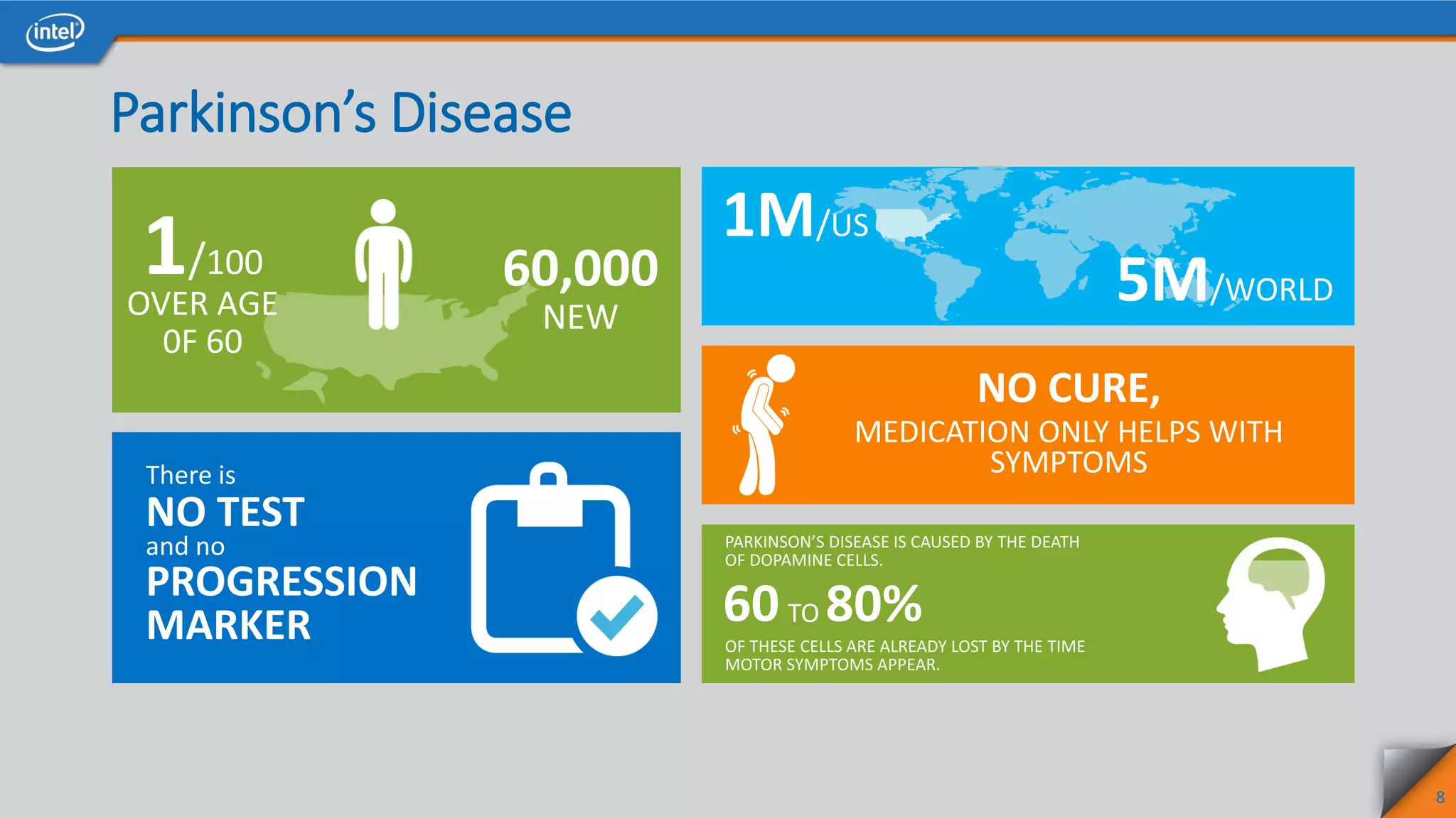 Parkinson’s Disease
8
OVER AGE
0F 60
1/100 60,000
NEW
1M/US
5M/WORLD
NO CURE,
MEDICATION ONLY HELPS WITH
SYMPTOMSThere is
NO TEST
and no
PROGRESSION
MARKER
PARKINSON’S DISEASE IS CAUSED BY THE DEATH
OF DOPAMINE CELLS.
OF THESE CELLS ARE ALREADY LOST BY THE TIME
MOTOR SYMPTOMS APPEAR.
60 80%TO
 