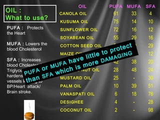 OIL : 
What to use? 
PUFA : Protects 
the Heart 
MUFA : Lowers the 
blood Cholesterol 
SFA : Increases 
blood Cholesterol, 
Triglycerides and 
hardens blood 
vessels leading to 
BP/Heart attack/ 
Brain stroke. 
OIL PUFA MUFA SFA 
CANOLA OIL 61 33 4 
KUSUMA OIL 75 14 10 
SUNFLOWER OIL 72 16 12 
SOYABEAN OIL 55 29 16 
COTTON SEED OIL 50 19 29 
MAIZE OIL 45 16 12 
SEASAME OIL 42 38 20 
GROUND NUT OIL 28 48 24 
MUSTARD OIL 25 - 30 
PALM OIL 10 39 51 
VANASPATI OIL 6 18 76 
DESIGHEE 4 - 28 
COCONUT OIL 2 - 98 
P U F A o r M U F A h a v e l i t t l e t o p r o t e c t 
t h a n S F A w h i c h i s m o r e D A M A G I N G 
 